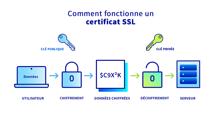 OVHcloud renforce la sécurité des connexions web grâce à l’informatique quantique : une première mondiale