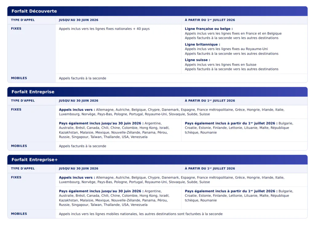 Tableau comparatif des forfaits VoIP Découverte, Entreprise et Entreprise+ et de leurs destinations incluses