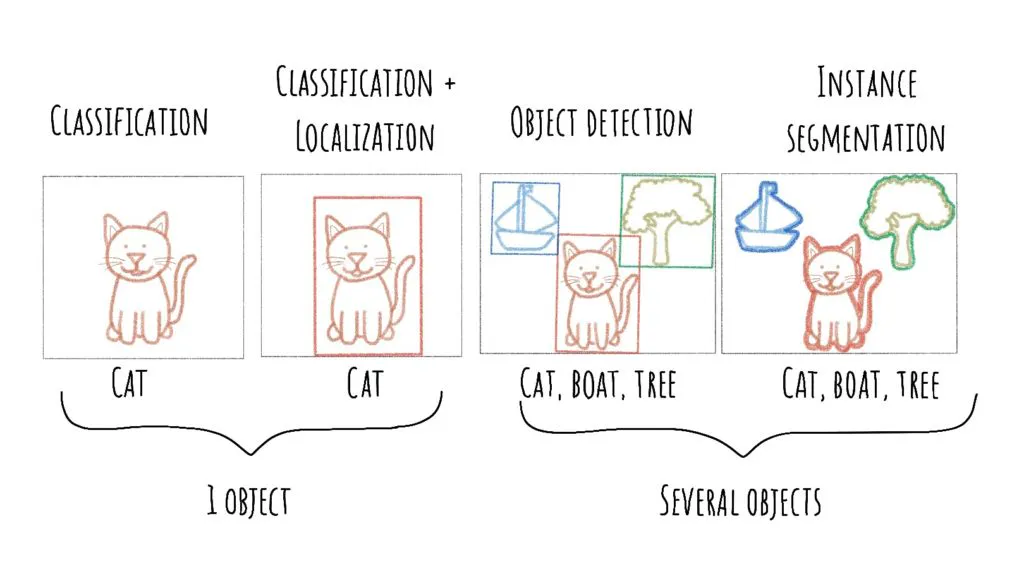 Computer vision principle