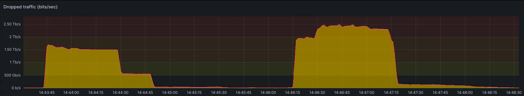 The Rise of Packet Rate Attacks: When Core Routers Turn Evil