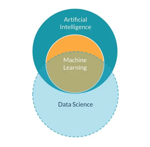 AI Concepts in a Nutshell: Machine Learning