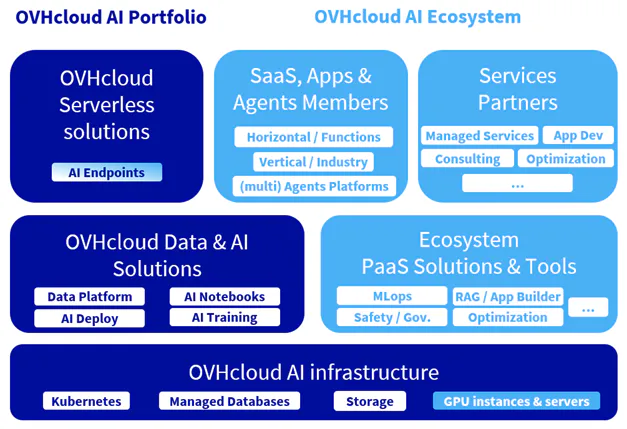 Introducing OVHcloud’s Trusted and Innovative AI Ecosystem