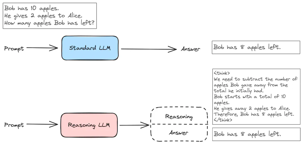 A diagram showing the differences between standard LLM and reasoning LLM outputs for a given prompt.