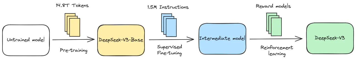 A diagram showing the 3 training steps of DeepSeek-V3.