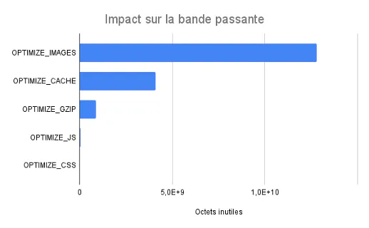 L'illustration montre l'optimisation d'un site internet via le code, javascript, CSS
