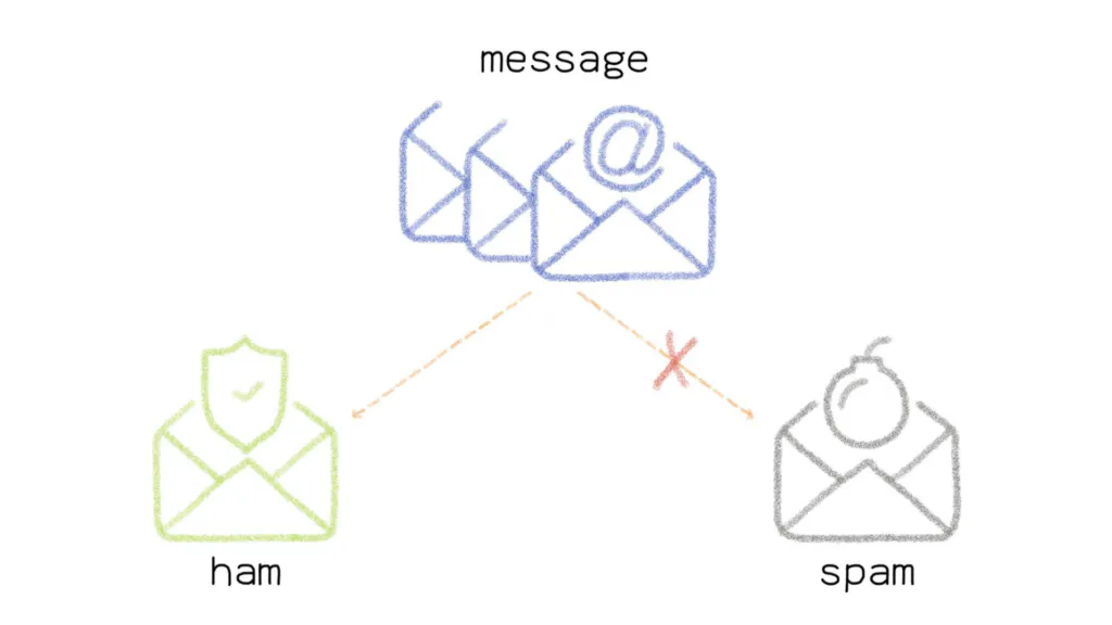 spam ham dataset