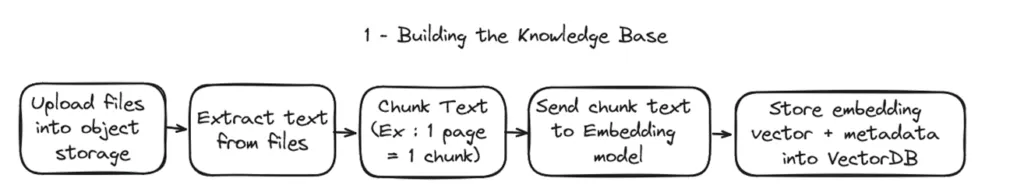 Reference Architecture : Retrieval Augmented Generation (RAG)