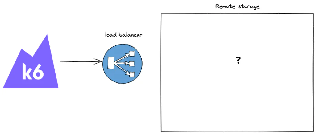With k6 as benchmarking tool the infrastructure can be greatly simplified