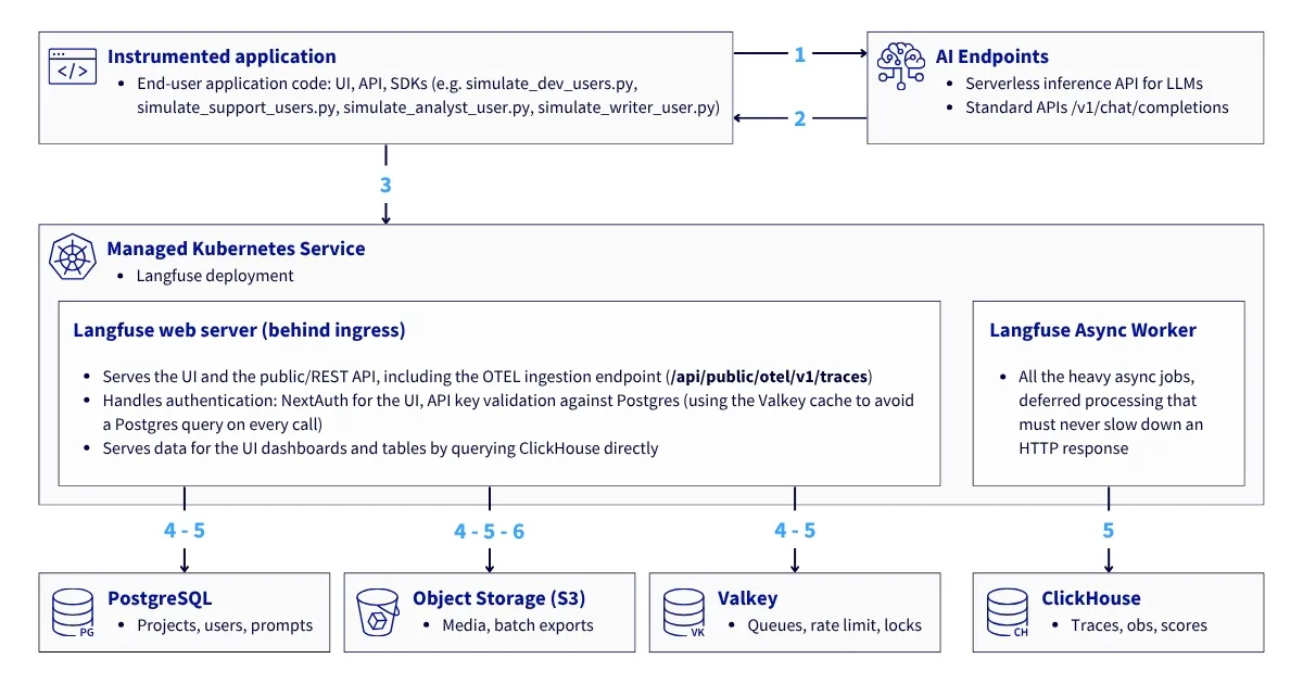dataflow