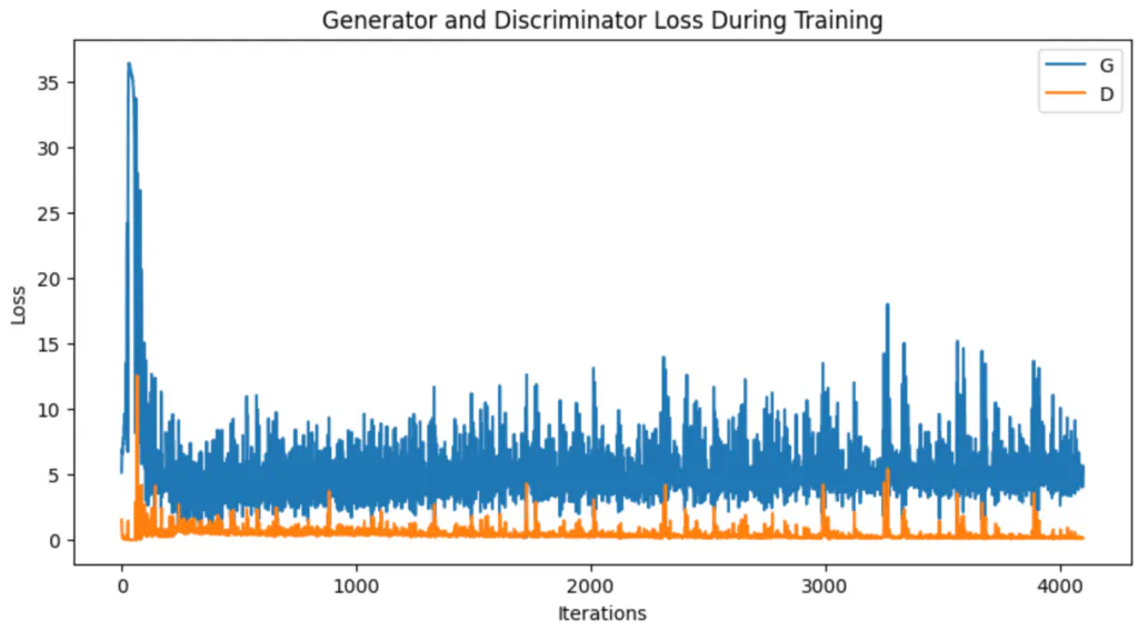generator-discriminator-loss