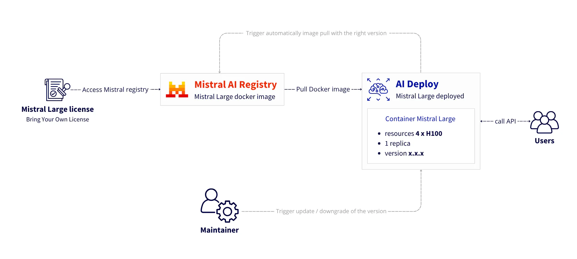 Reference Architecture: deploying the Mistral Large 123B model in a sovereign environment with OVHcloud
