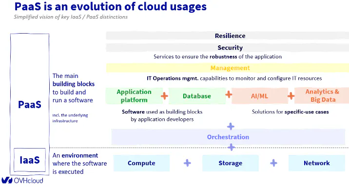 PaaS is an evolution of cloud usages