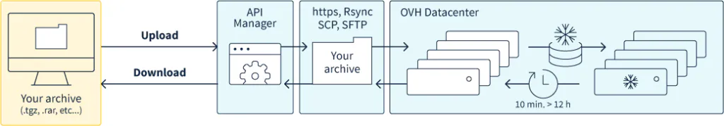 Public Cloud Archive : la recette d’OVH pour faire fondre le coût du stockage de vos données froides