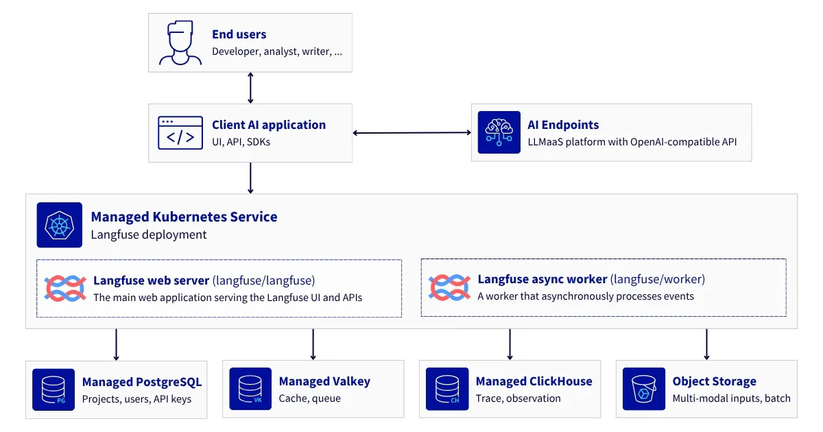 Reference Architecture: Deploy Langfuse on OVHcloud MKS for LLM observability and AI cost tracking