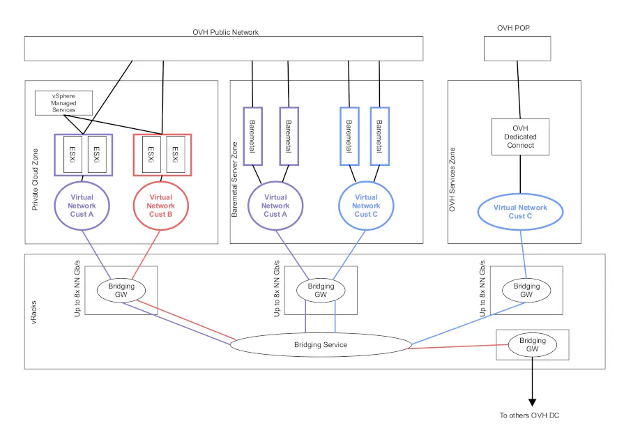 vRack 3.0 : le réseau privé d’OVH revu de fond en comble pour continuer à anticiper les besoins des projets IT