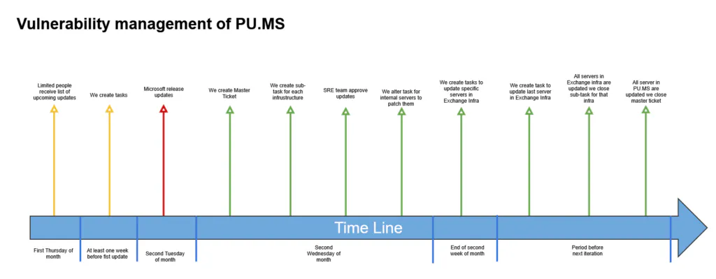 Security of Exchange services: TLS update and best practices