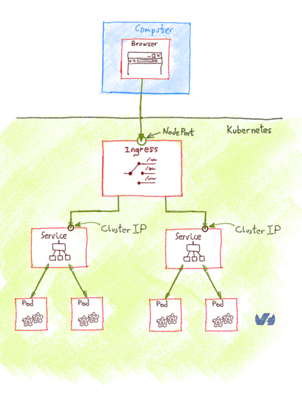 getting-external-traffic-into-kubernetes-clusterip-nodeport