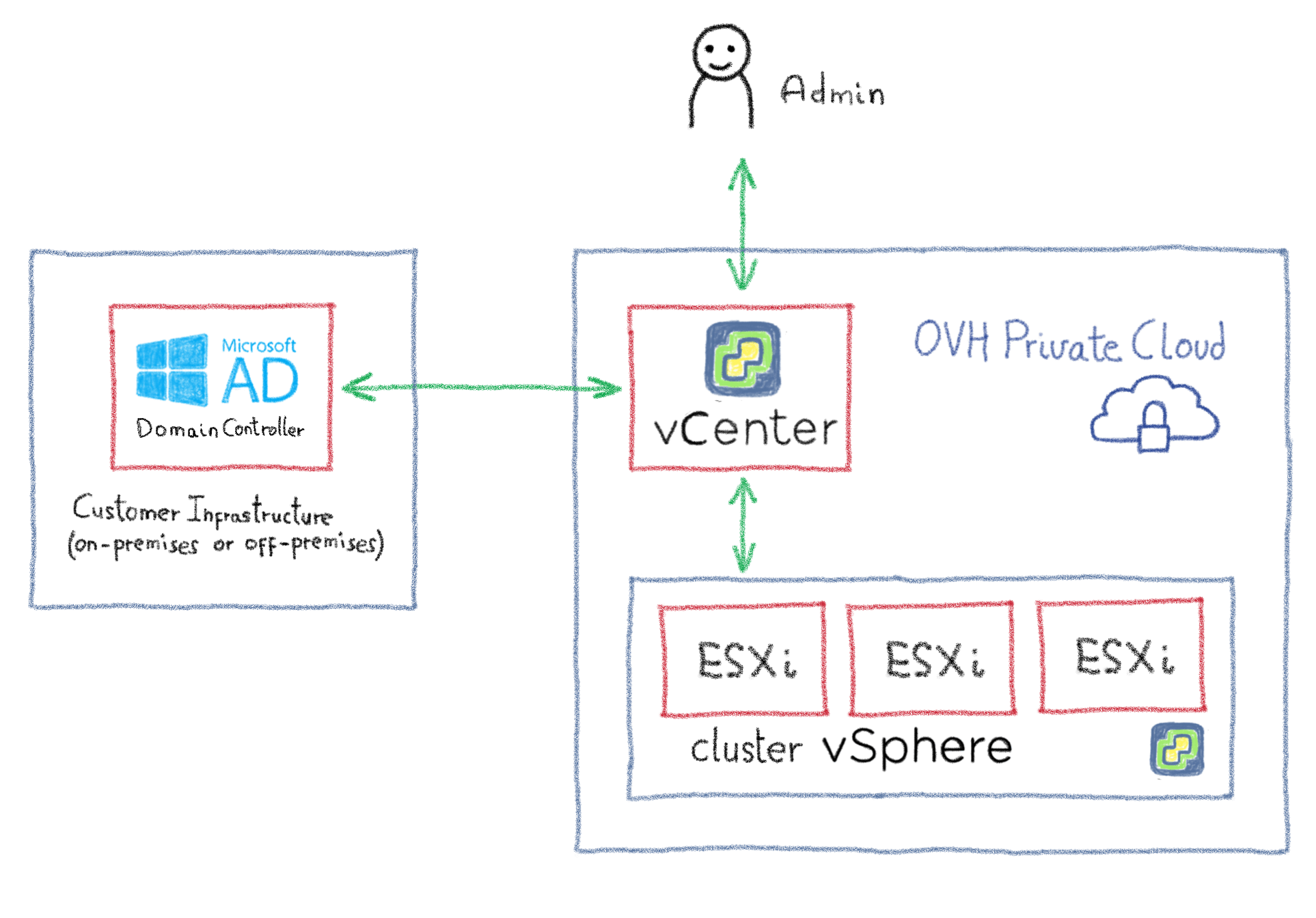 Shared examples. Миграция ovh в облако. What is domain Controller. Off premise.