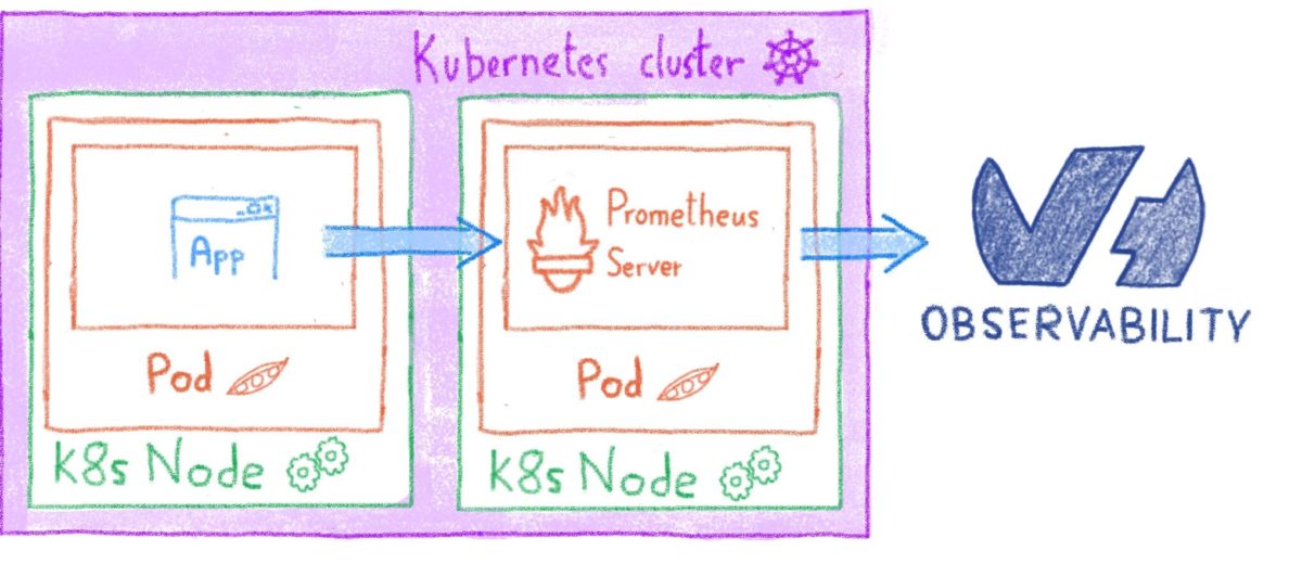 How To Monitor Your Kubernetes Cluster With OVH Observability ...