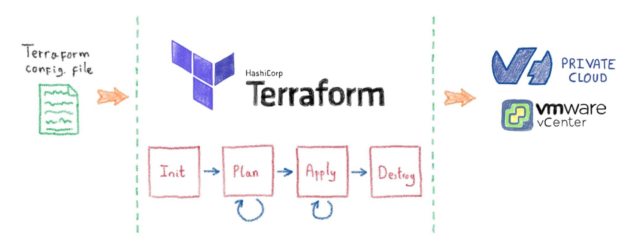 Terraform ansible. Архитектура Terraform. HASHICORP Terraform. Terraform код. Terraform состояние.