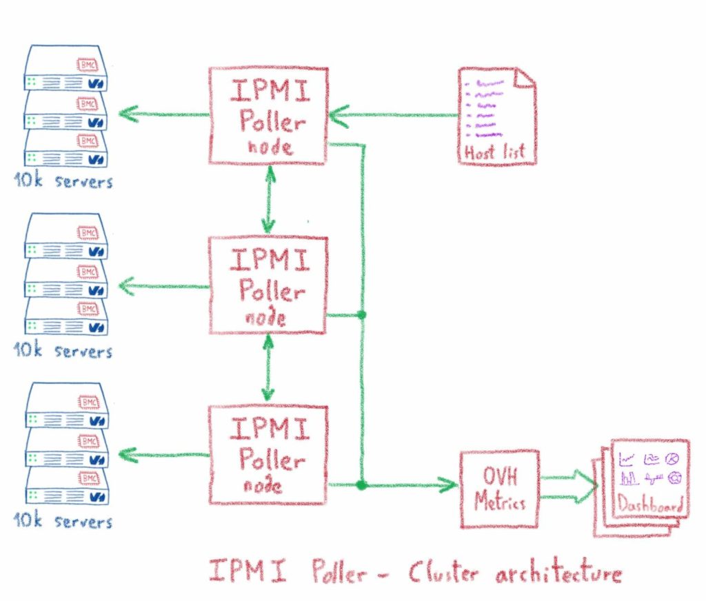 Alerting based on IPMI data collection – OVHcloud Blog
