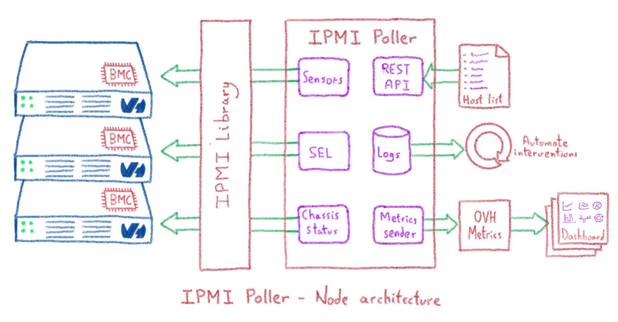 Utilization of poller processes over 75. IPMI Интерфейс. Supermicro IPMI схема. IPMI порт. Supermicro IPMI interface.