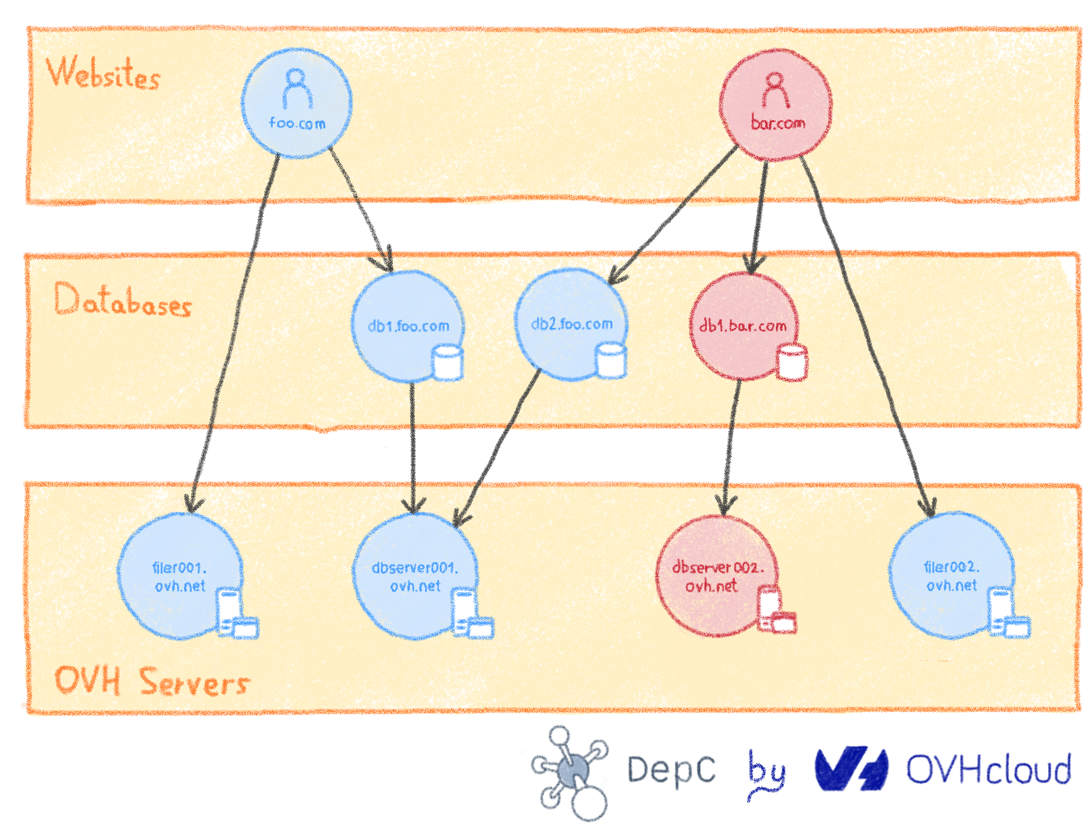 Introducing DepC: the OVH platform for computing QoS - OVHcloud Blog