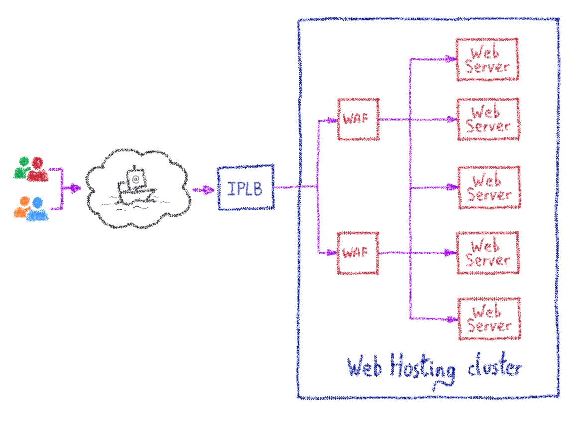 Web clustering. Web clustering