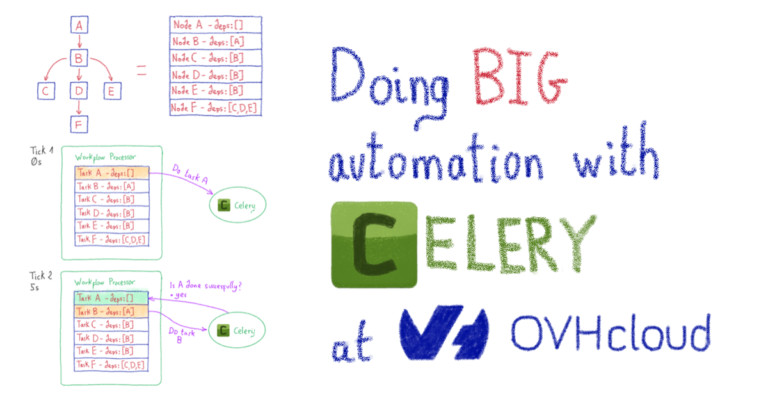 Doing BIG automation with Celery – OVHcloud Blog