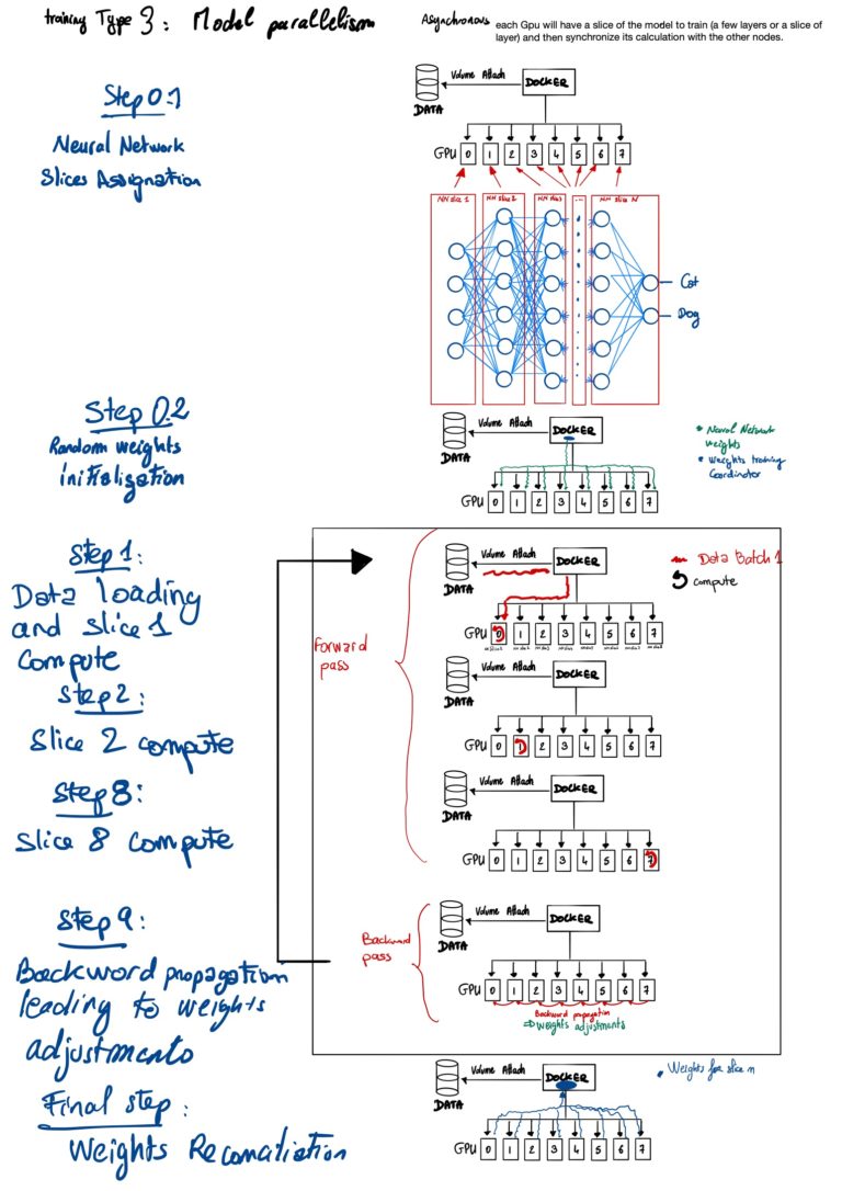 Distributed Training in a Deep Learning Context – OVHcloud Blog