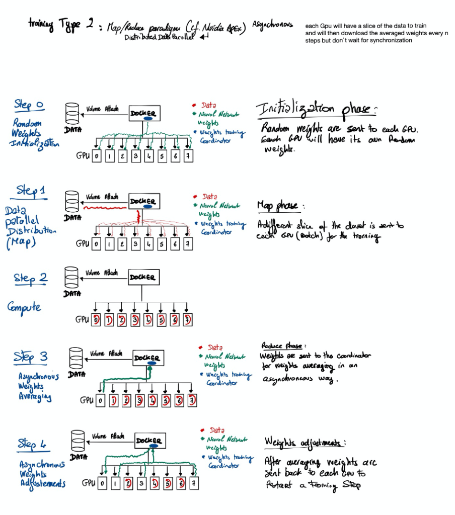 Distributed Training in a Deep Learning Context – OVHcloud Blog