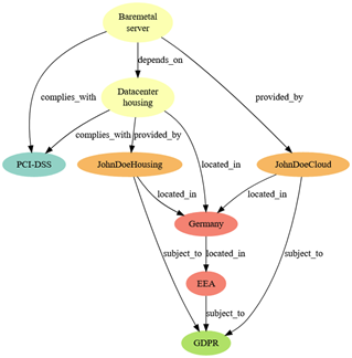 GAIA-X Catalogue search engine – under the hood - OVHcloud Blog