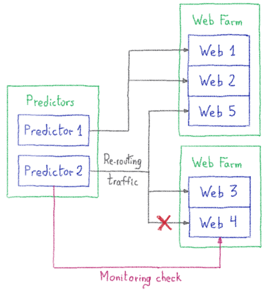OVHcloud Predictor, part 1 - OVHcloud Blog