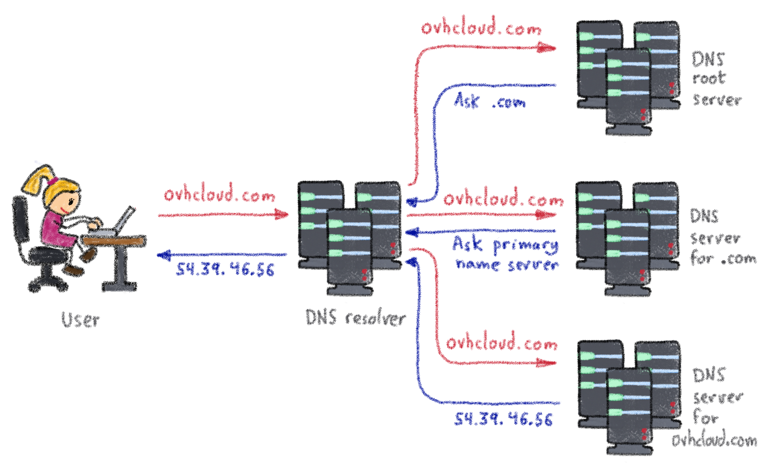 an-introduction-to-dnssec-ovhcloud-blog