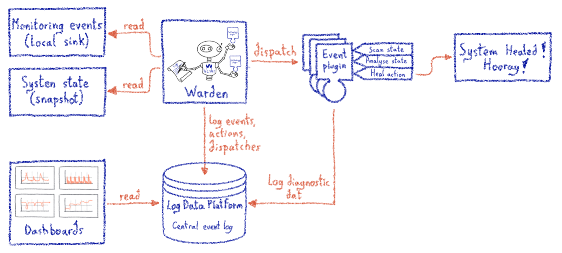 Warden: the self-healing framework for local actions - OVHcloud Blog