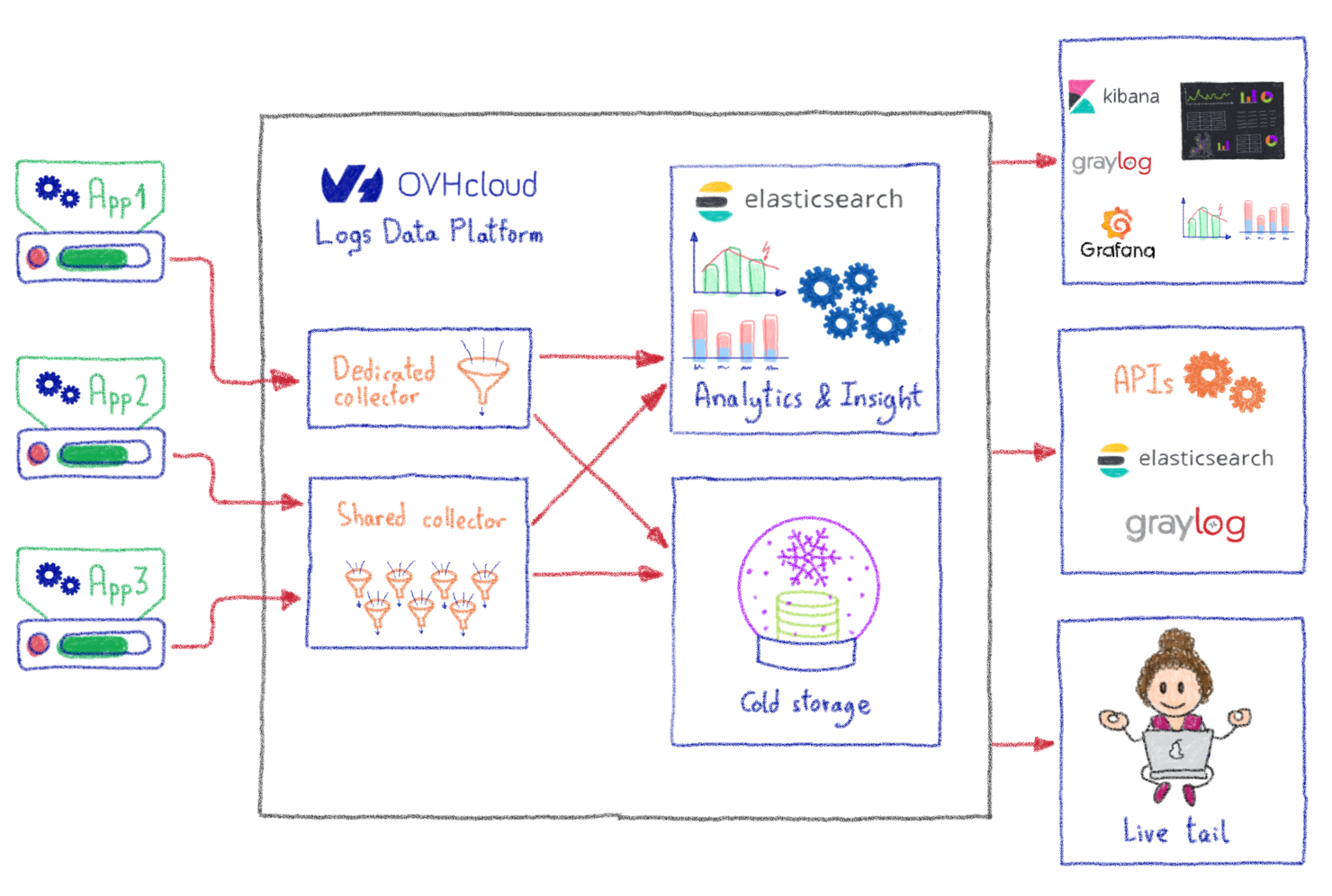 Data platform editor