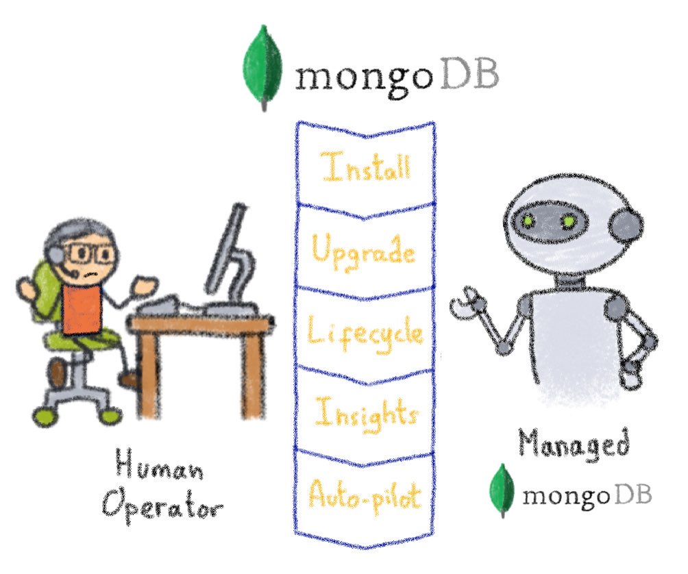 Managed MongoDB