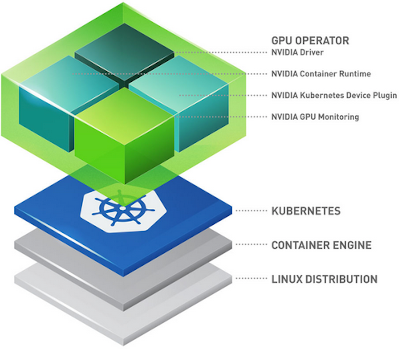 Using GPU On Managed Kubernetes Service With NVIDIA GPU Operator ...