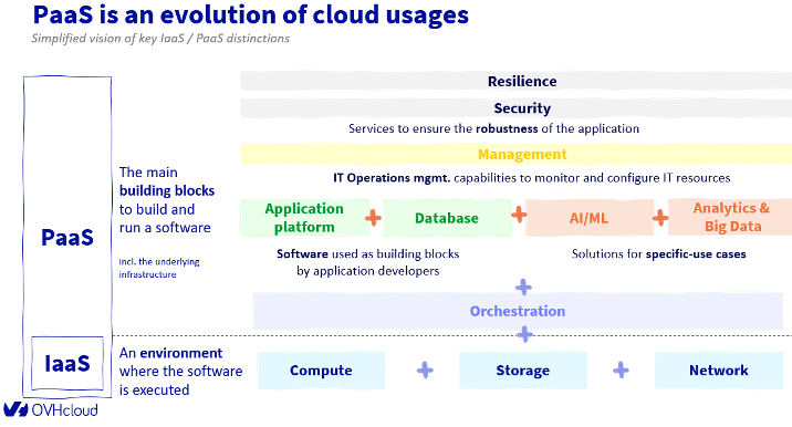 PaaS is an evolution of cloud usages