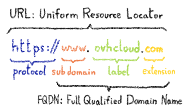 Explanation of URL structure