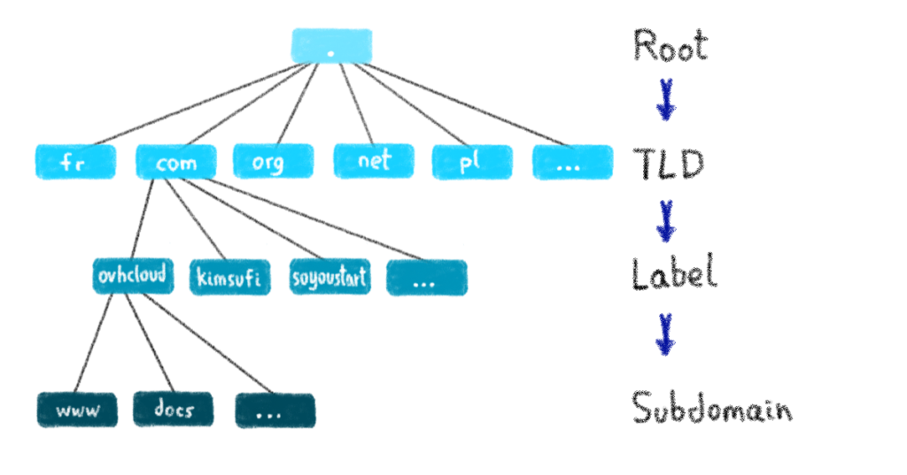 A domain name is a hierarchical structure