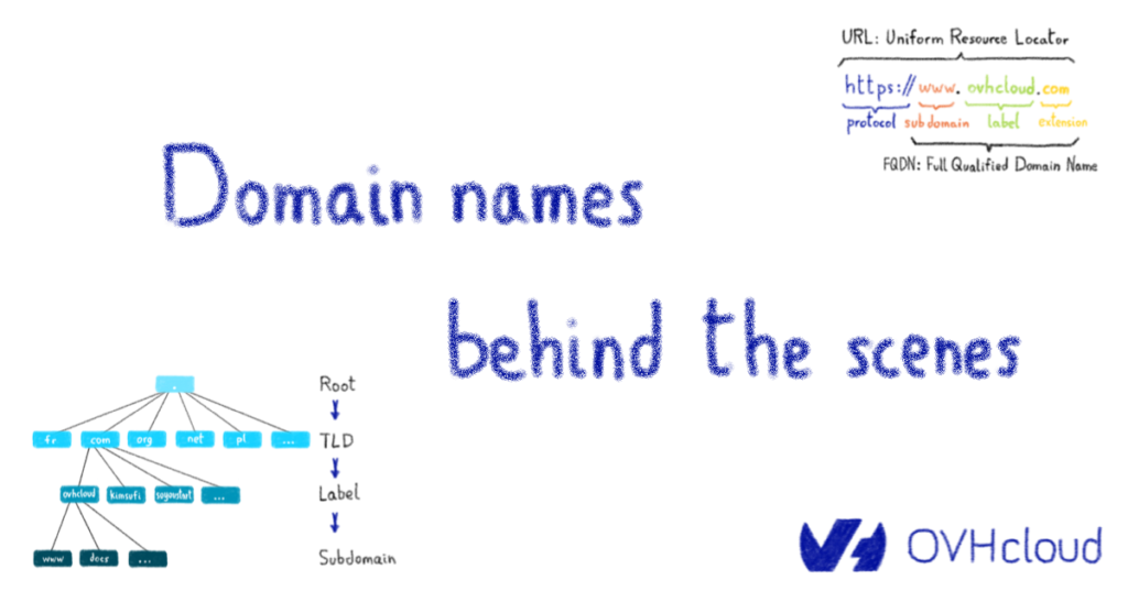 Domain names behind the scenes