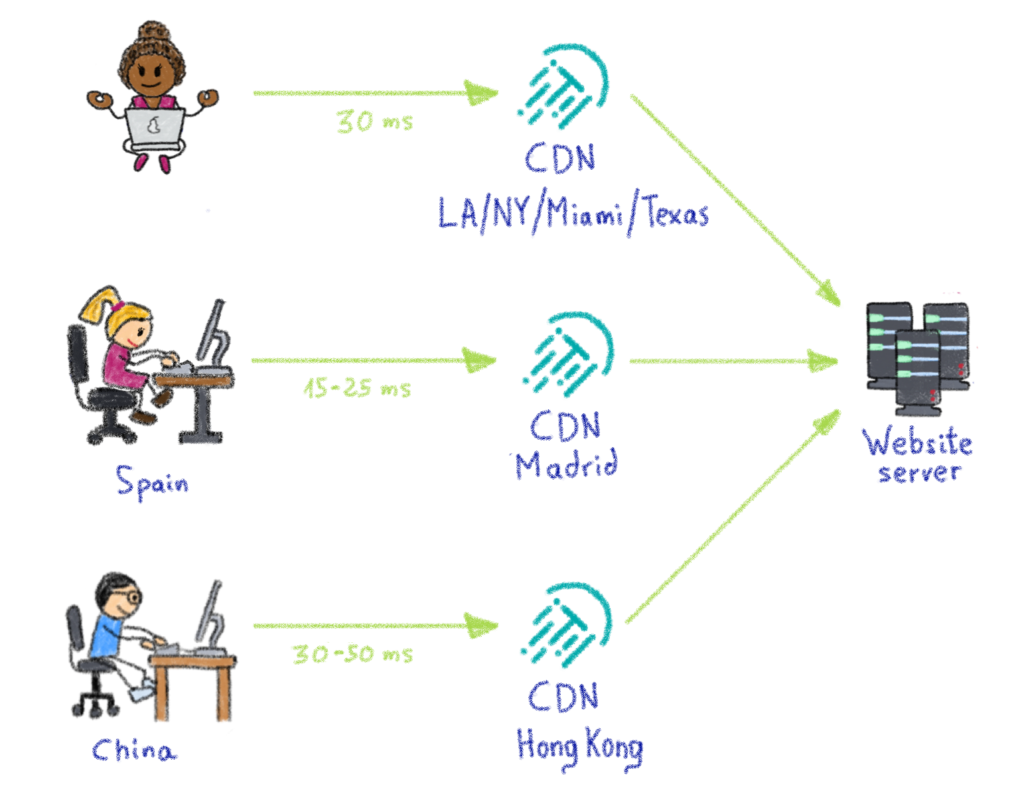 Improving website speed with a CDN