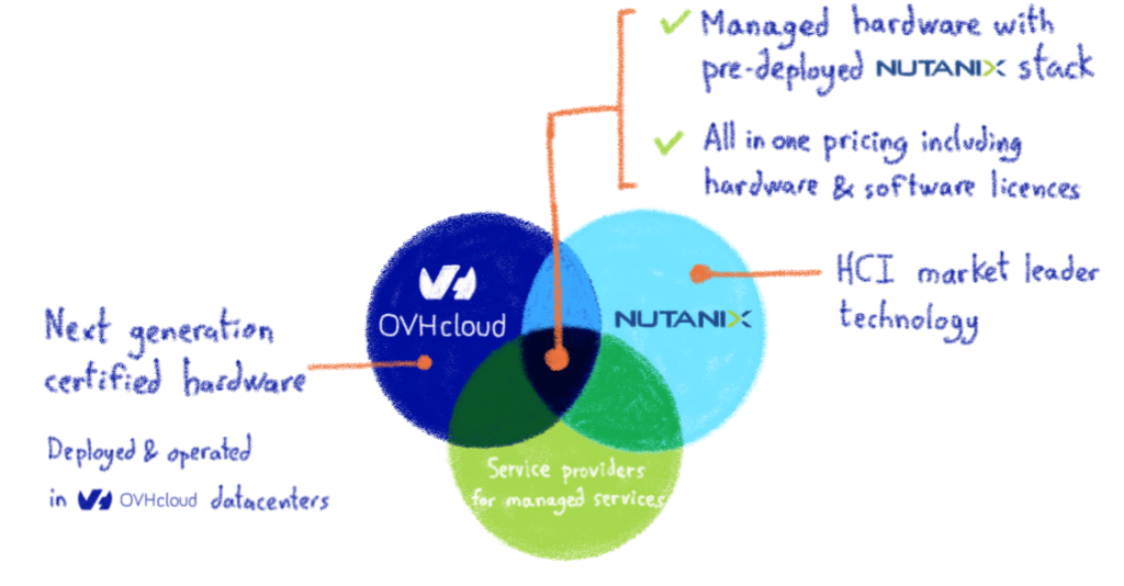 Why Nutanix on OVHCloud?