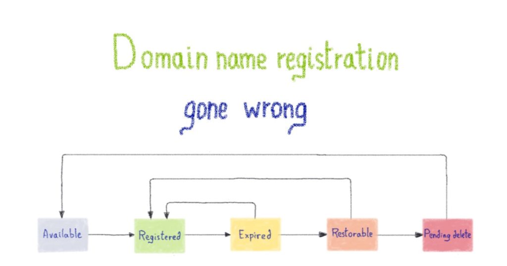 Domain name registration gone wrong