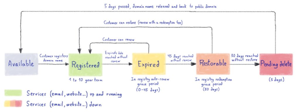 This timeline happened because a gTLD domain name lifecycle corresponds to the following simplified graph.