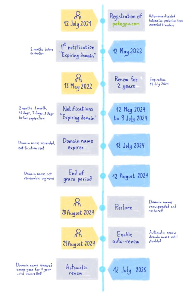 a timeline summarizing what happened: