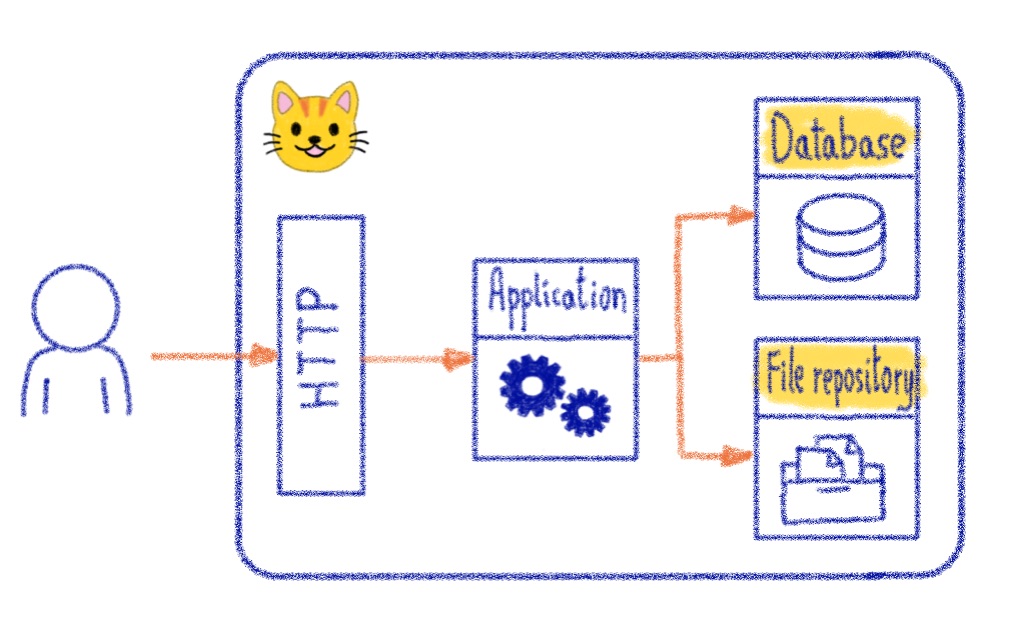 An application deployed in the pets village