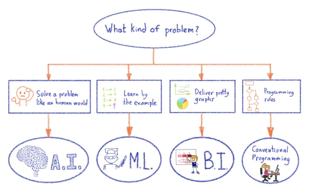  Well, the first step is to make sure you understand what the problem is you are trying to solve. Is it an AI problem or could it be solved with a simpler analytics tool? Presumably you have a business problem, and you hope that you will find the answer in your chaotic data. You need to phrase this business problem as a data problem in order to identify what tool to use to extract the answer. 
