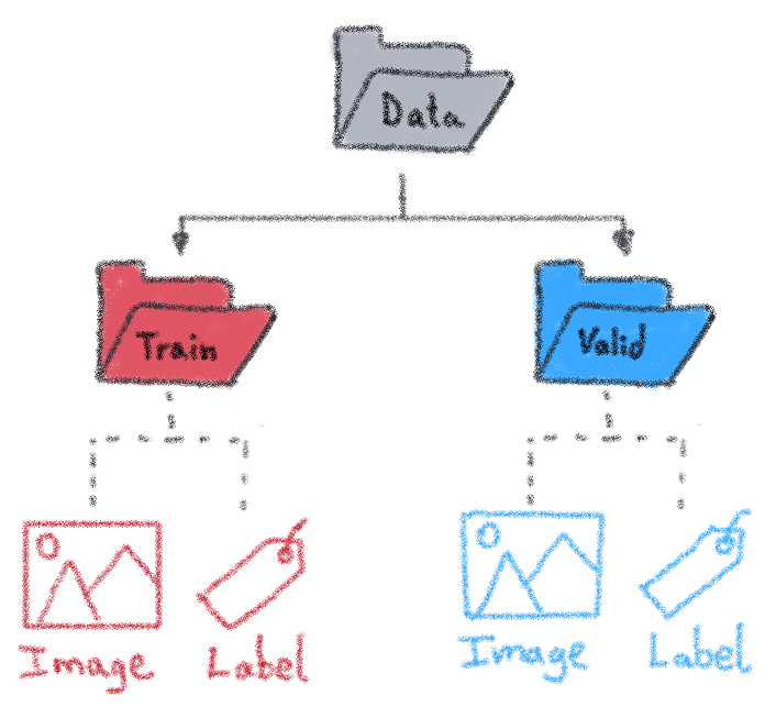 Splitting the dataset